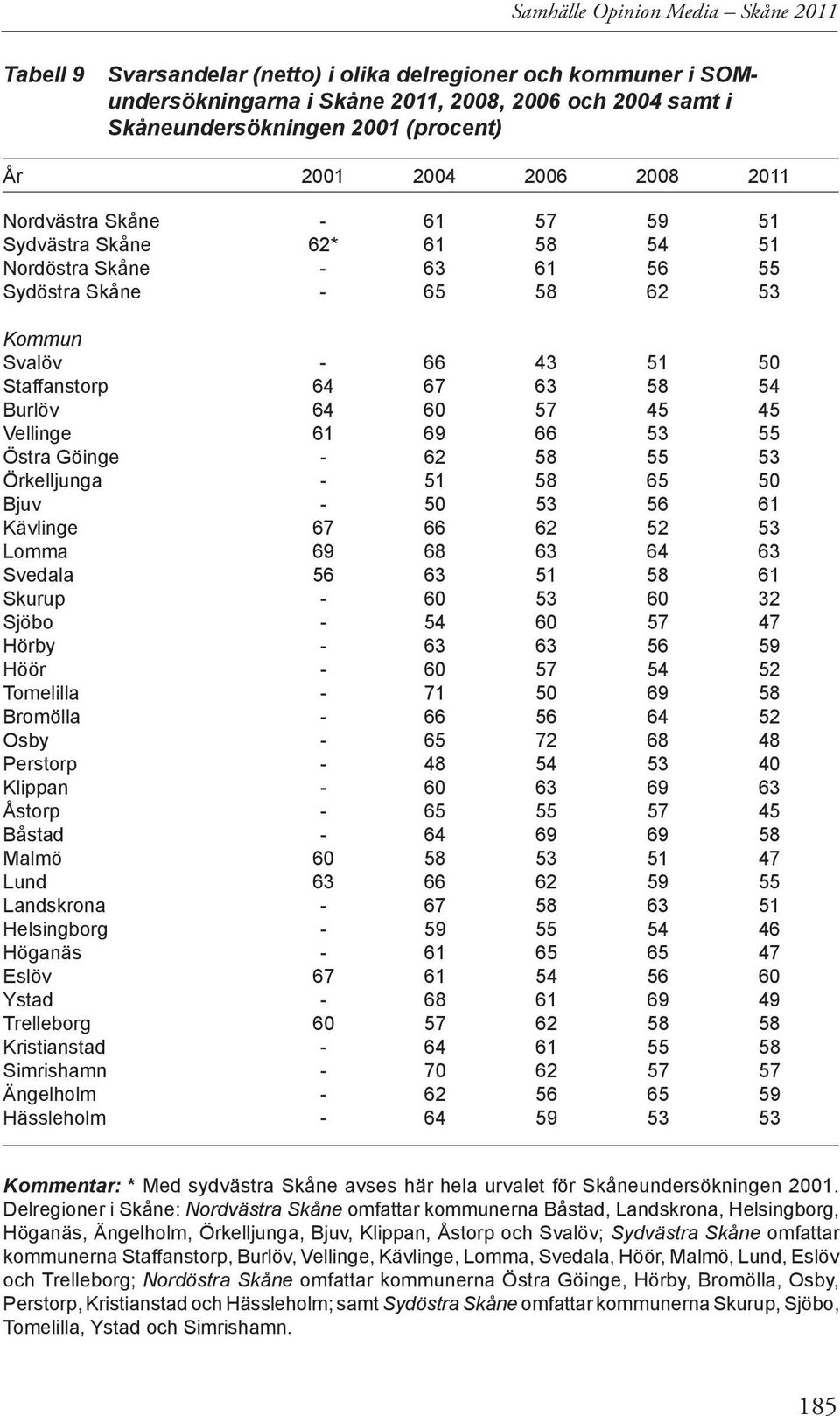 54 Burlöv 64 60 57 45 45 Vellinge 61 69 66 53 55 Östra Göinge - 62 58 55 53 Örkelljunga - 51 58 65 50 Bjuv - 50 53 56 61 Kävlinge 67 66 62 52 53 Lomma 69 68 63 64 63 Svedala 56 63 51 58 61 Skurup -