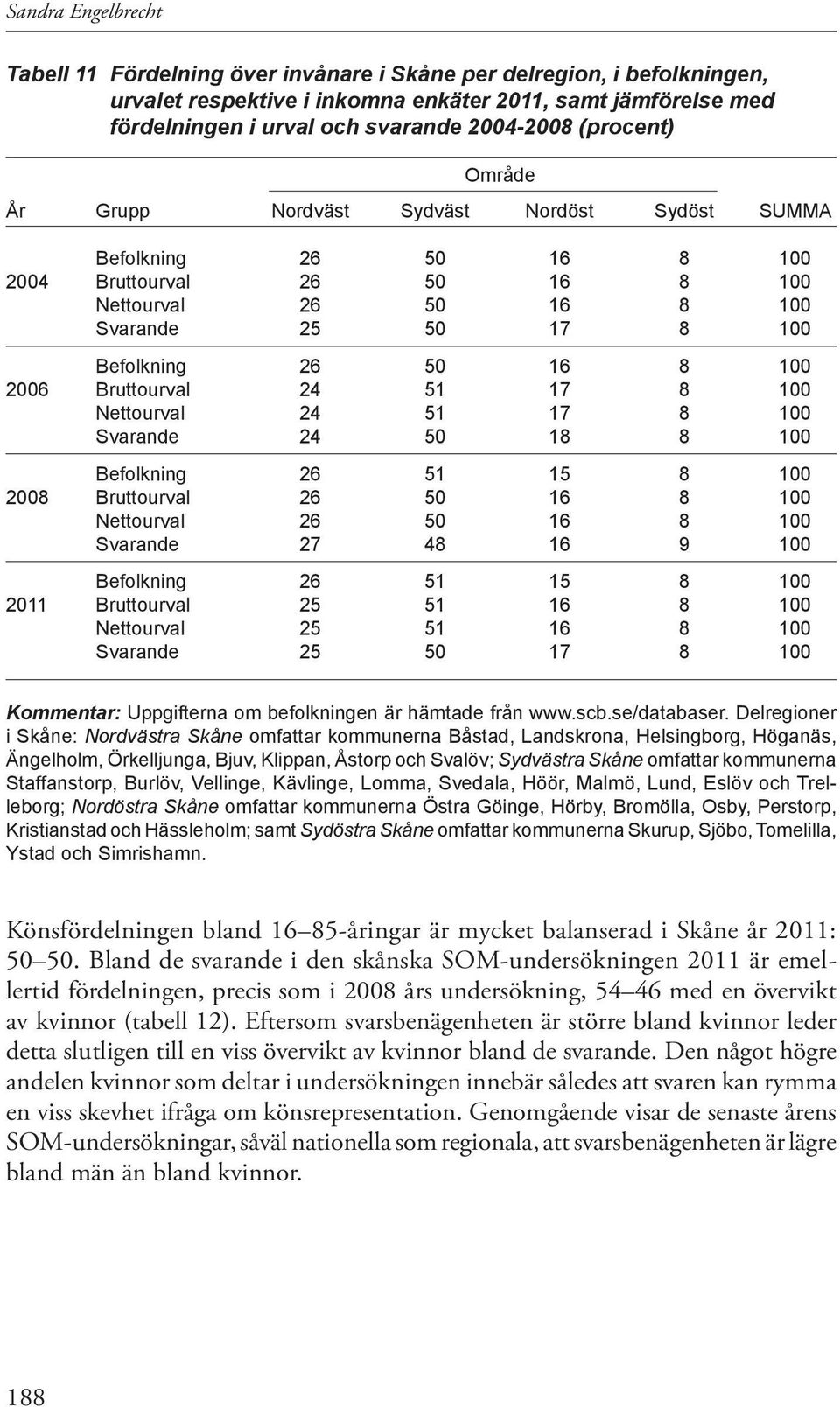 2006 Bruttourval 24 51 17 8 100 Nettourval 24 51 17 8 100 Svarande 24 50 18 8 100 Befolkning 26 51 15 8 100 2008 Bruttourval 26 50 16 8 100 Nettourval 26 50 16 8 100 Svarande 27 48 16 9 100