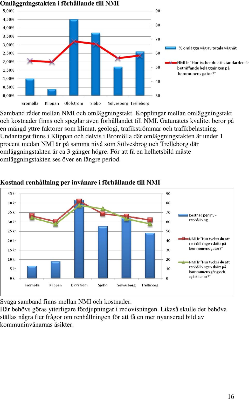 Undantaget finns i Klippan och delvis i Bromölla där omläggningstakten är under 1 procent medan NMI är på samma nivå som Sölvesbrog och Trelleborg där omläggningstakten är ca 3 gånger högre.