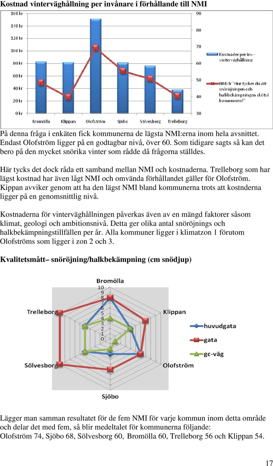 Trelleborg som har lägst kostnad har även lågt NMI och omvända förhållandet gäller för Olofström.