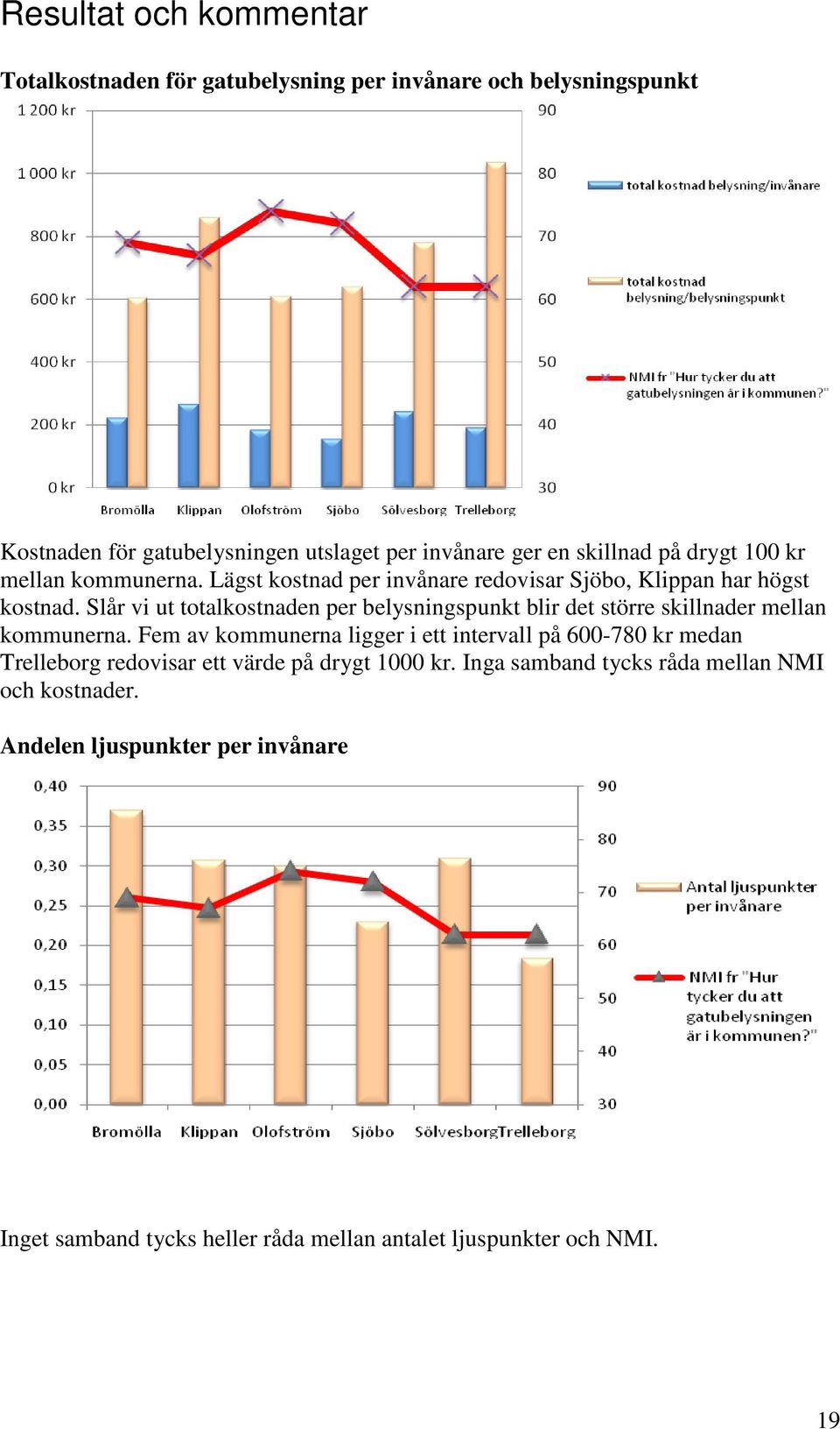 Slår vi ut totalkostnaden per belysningspunkt blir det större skillnader mellan kommunerna.