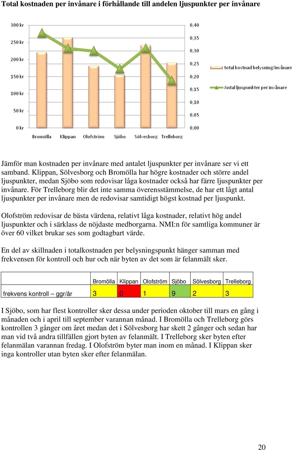 För Trelleborg blir det inte samma överensstämmelse, de har ett lågt antal ljuspunkter per invånare men de redovisar samtidigt högst kostnad per ljuspunkt.