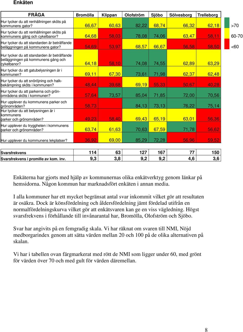 64,68 58,03 78,08 74,06 63,47 58,11 60-70 Hur tycker du att standarden är beträffande beläggningen på kommunens gator?