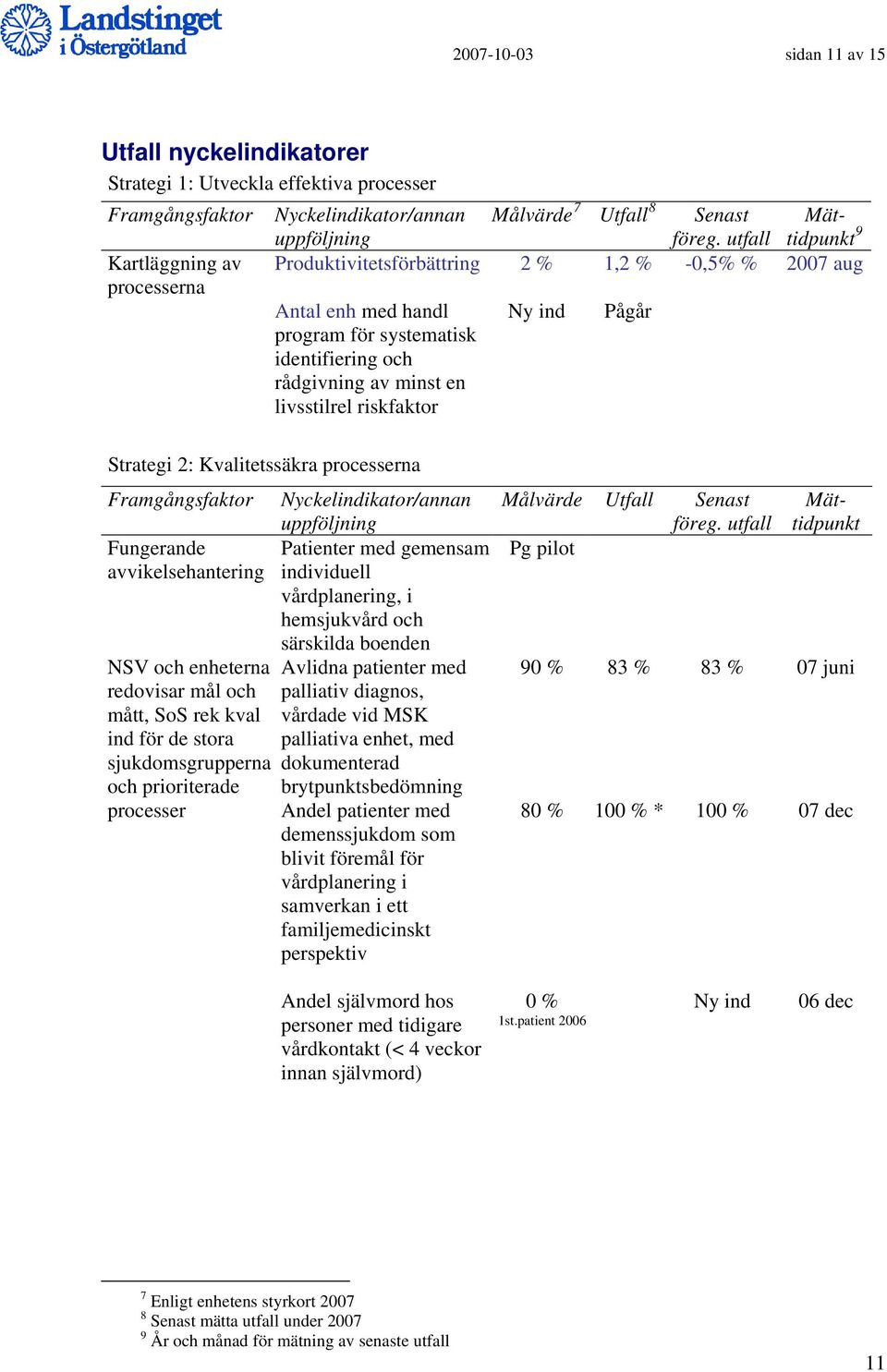 utfall 9 Produktivitetsförbättring 2 % 1,2 % -0,5% % 2007 aug Antal enh med handl program för systematisk identifiering och rådgivning av minst en livsstilrel riskfaktor Ny ind Pågår Strategi 2: