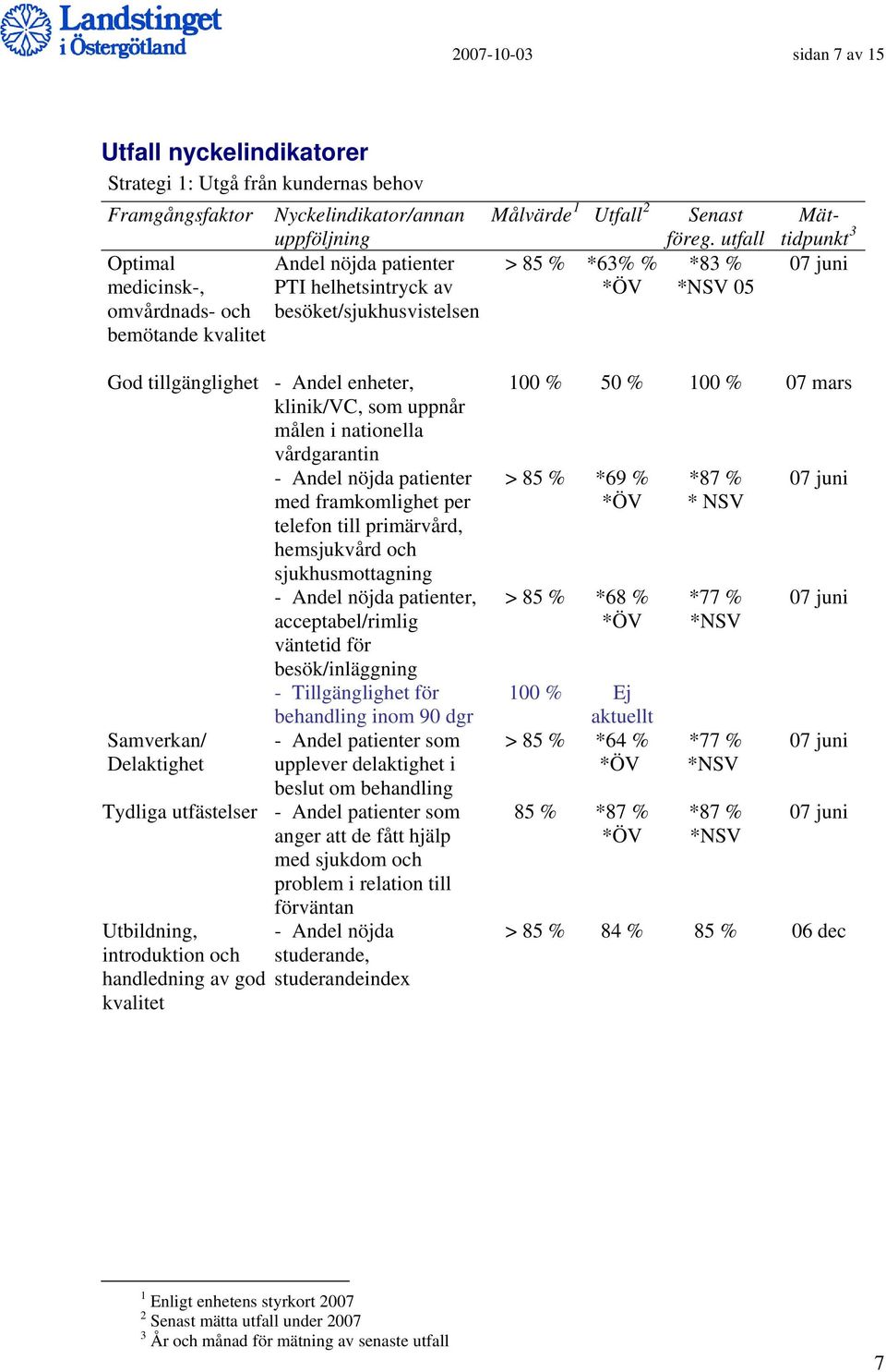 utfall > 85 % *63% % *83 % *ÖV *NSV 05 Mättidpunkt 3 07 juni God tillgänglighet Samverkan/ Delaktighet Tydliga utfästelser Utbildning, introduktion och handledning av god kvalitet - Andel enheter,