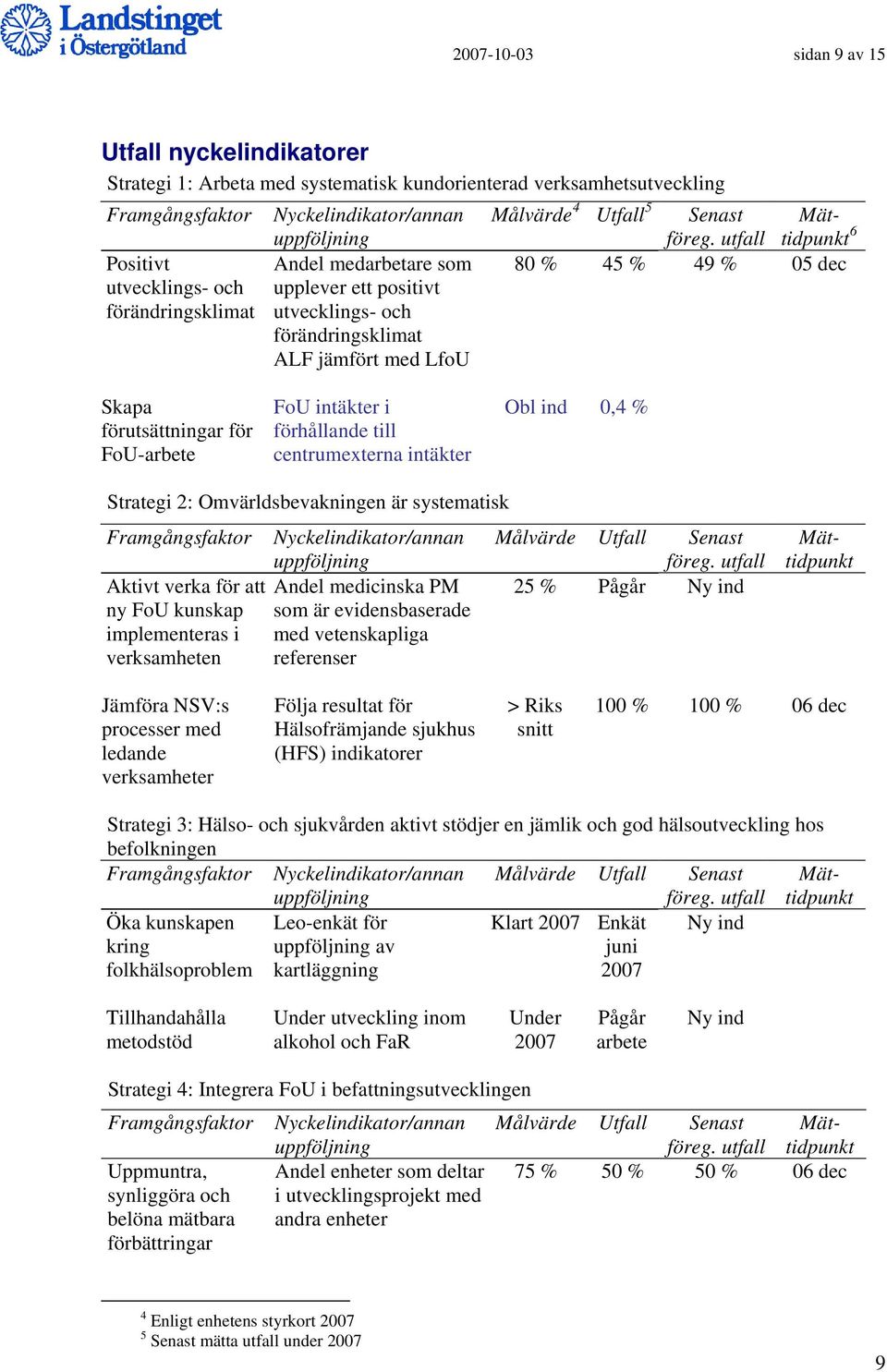 utfall 6 80 % 45 % 49 % 05 dec Skapa förutsättningar för FoU-arbete FoU intäkter i förhållande till centrumexterna intäkter Obl ind 0,4 % Strategi 2: Omvärldsbevakningen är systematisk