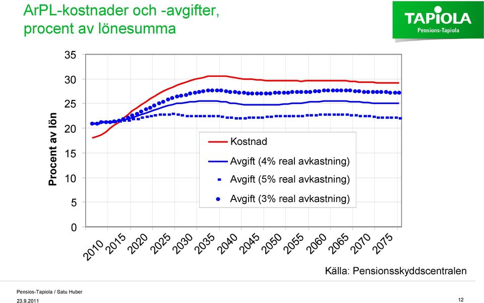 real avkastning) Avgift (5% real avkastning) Avgift (3%