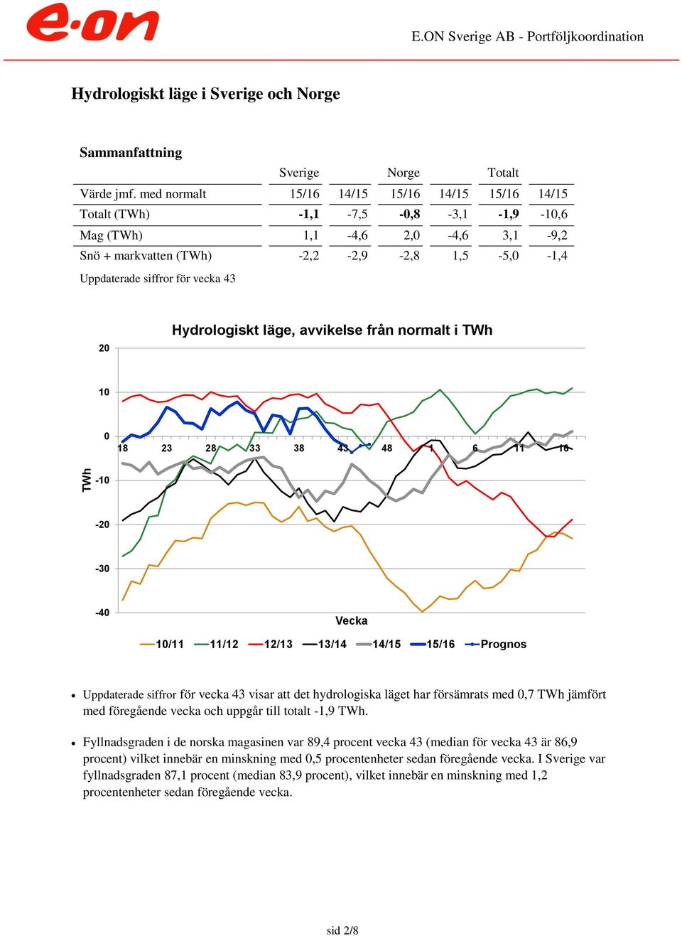 43 2 Hydrologiskt läge, avvikelse från normalt i TWh 1 18 23 28 33 38 43 48 1 6 11 16-1 -2-3 -4 Vecka 1/11 11/12 12/13 13/14 14/15 15/16 Prognos Uppdaterade siffror för vecka 43 visar att det