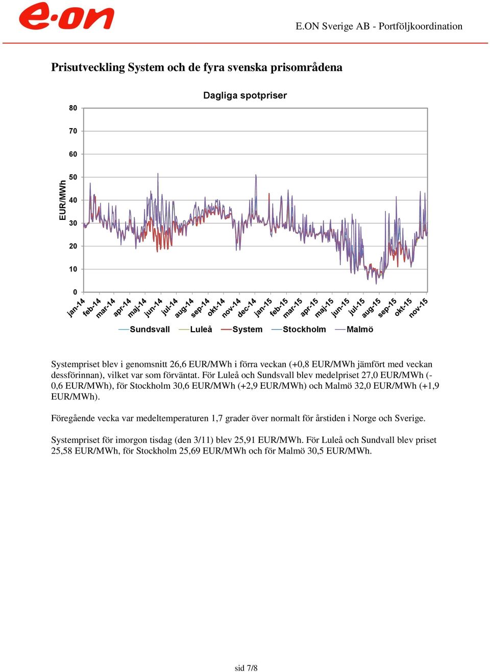 För Luleå och Sundsvall blev medelpriset 27, EUR/MWh (-,6 EUR/MWh), för Stockholm 3,6 EUR/MWh (+2,9 EUR/MWh) och Malmö 32, EUR/MWh (+1,9 EUR/MWh).