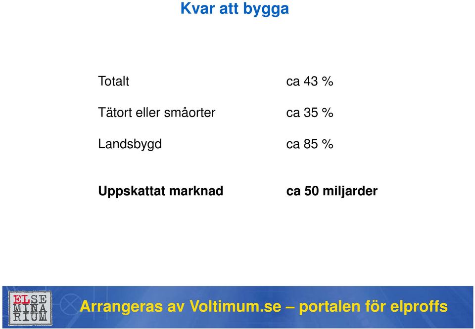 35 % Landsbygd ca 85 %