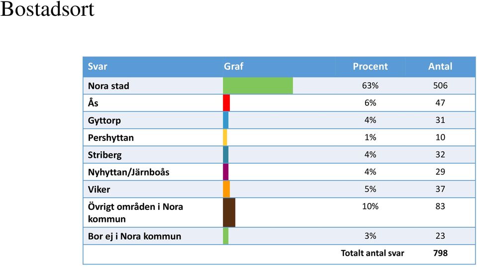 Nyhyttan/Järnboås 4% 29 Viker 5% 37 Övrigt områden i