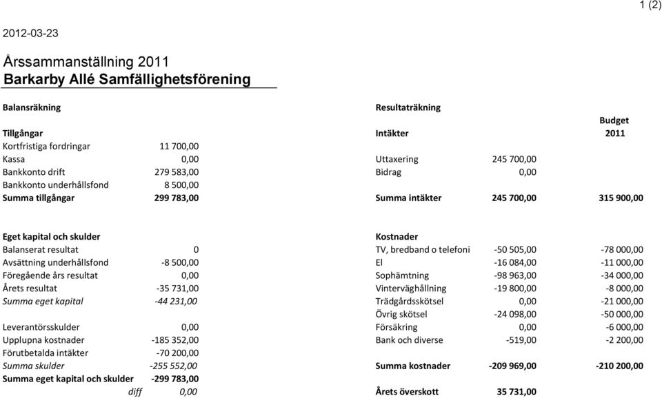 505,00-78 000,00 Avsättning underhållsfond -8 500,00 El -16 084,00-11 000,00 Föregående års resultat 0,00 Sophämtning -98 963,00-34 000,00 Årets resultat -35 731,00 Vinterväghållning -19 800,00-8