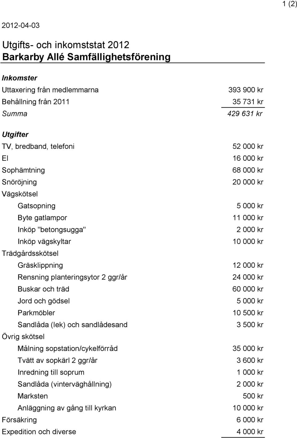 Sandlåda (lek) och sandlådesand Övrig skötsel Målning sopstation/cykelförråd Tvätt av sopkärl 2 ggr/år Inredning till soprum Sandlåda (vinterväghållning) Marksten Anläggning av gång till kyrkan