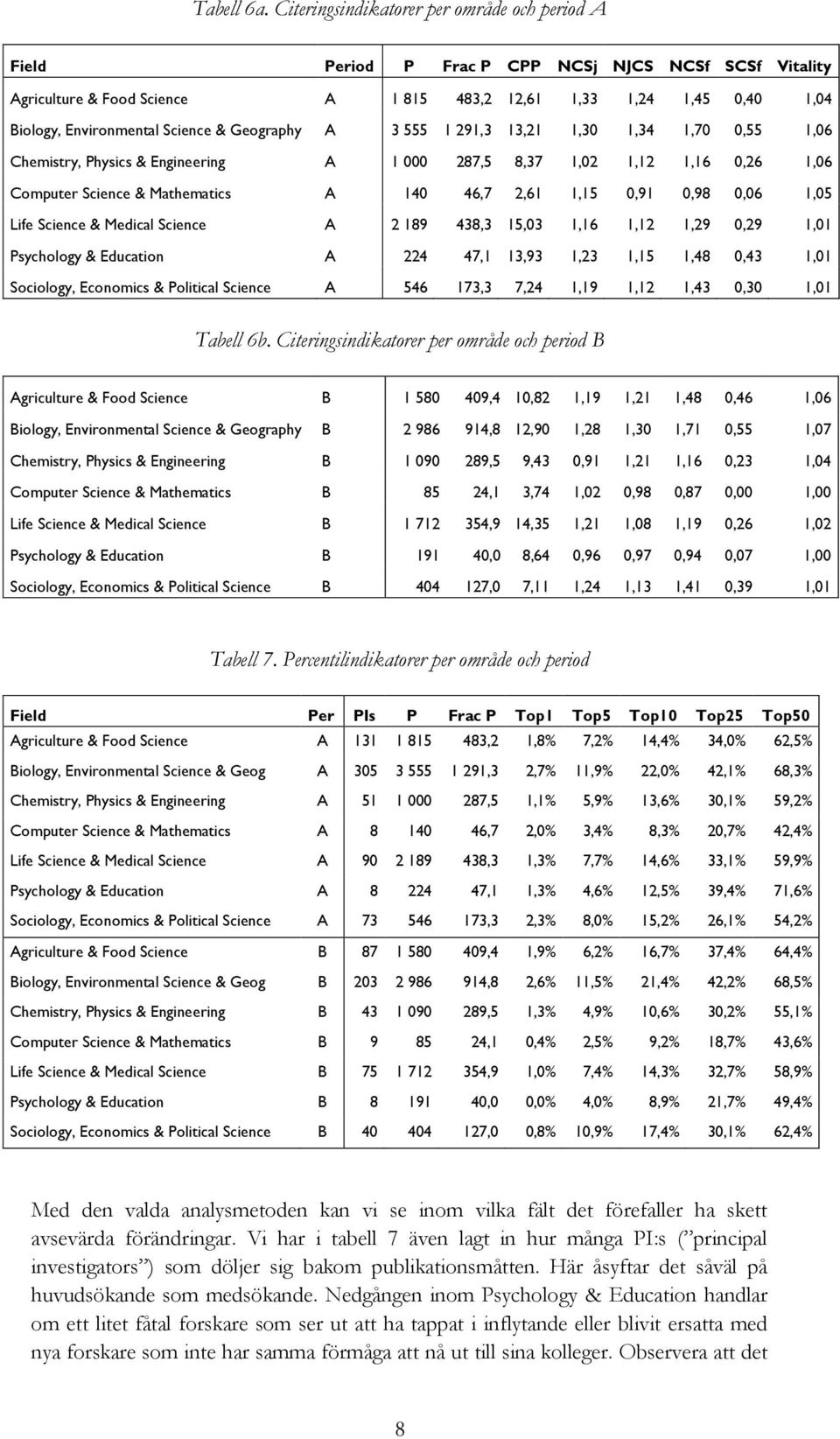 Science & Geography A 3 555 1 291,3 13,21 1,30 1,34 1,70 0,55 1,06 Chemistry, Physics & Engineering A 1 000 287,5 8,37 1,02 1,12 1,16 0,26 1,06 Computer Science & Mathematics A 140 46,7 2,61 1,15