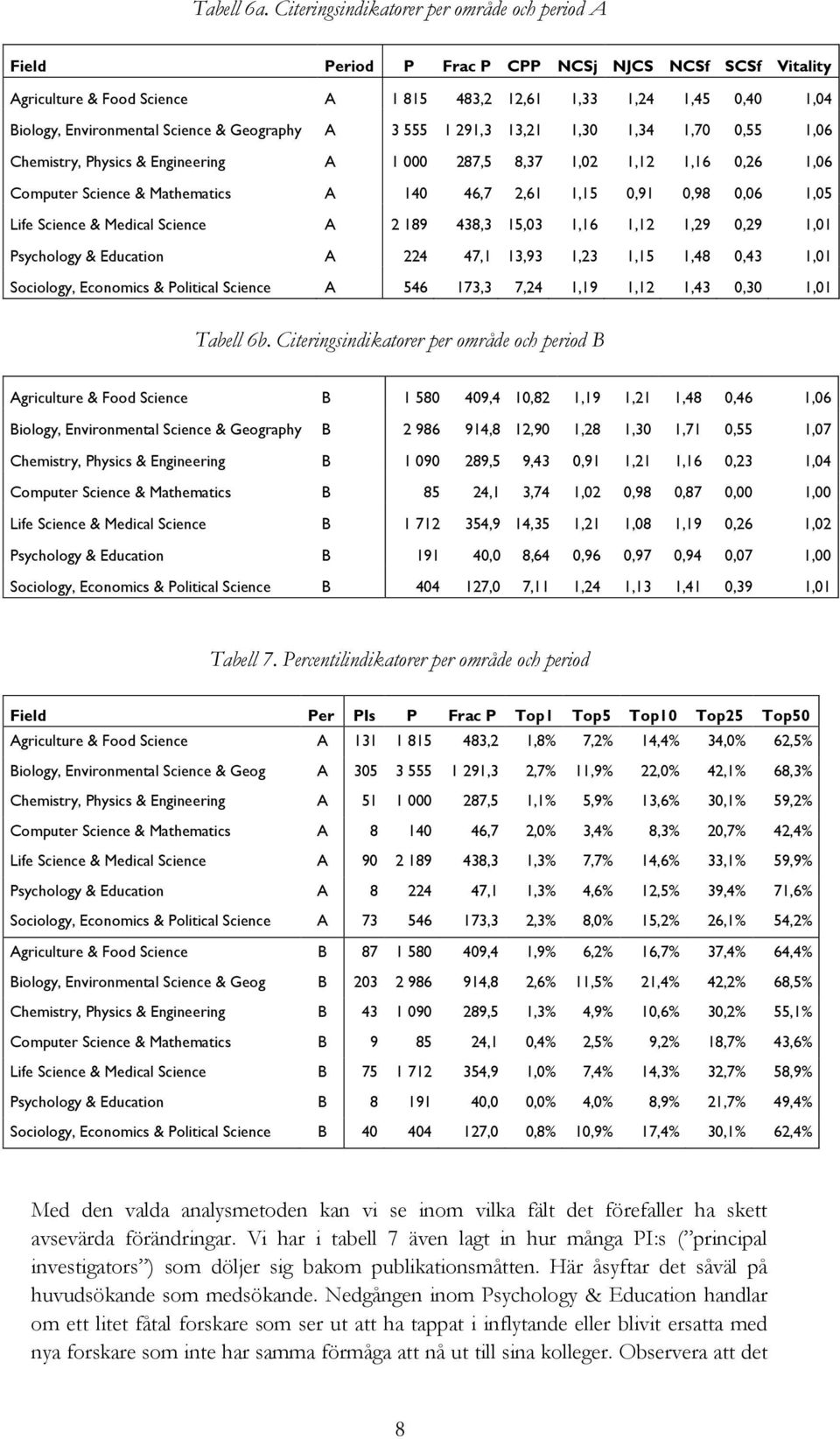 Science & Geography A 3 555 1 291,3 13,21 1,30 1,34 1,70 0,55 1,06 Chemistry, Physics & Engineering A 1 000 287,5 8,37 1,02 1,12 1,16 0,26 1,06 Computer Science & Mathematics A 140 46,7 2,61 1,15