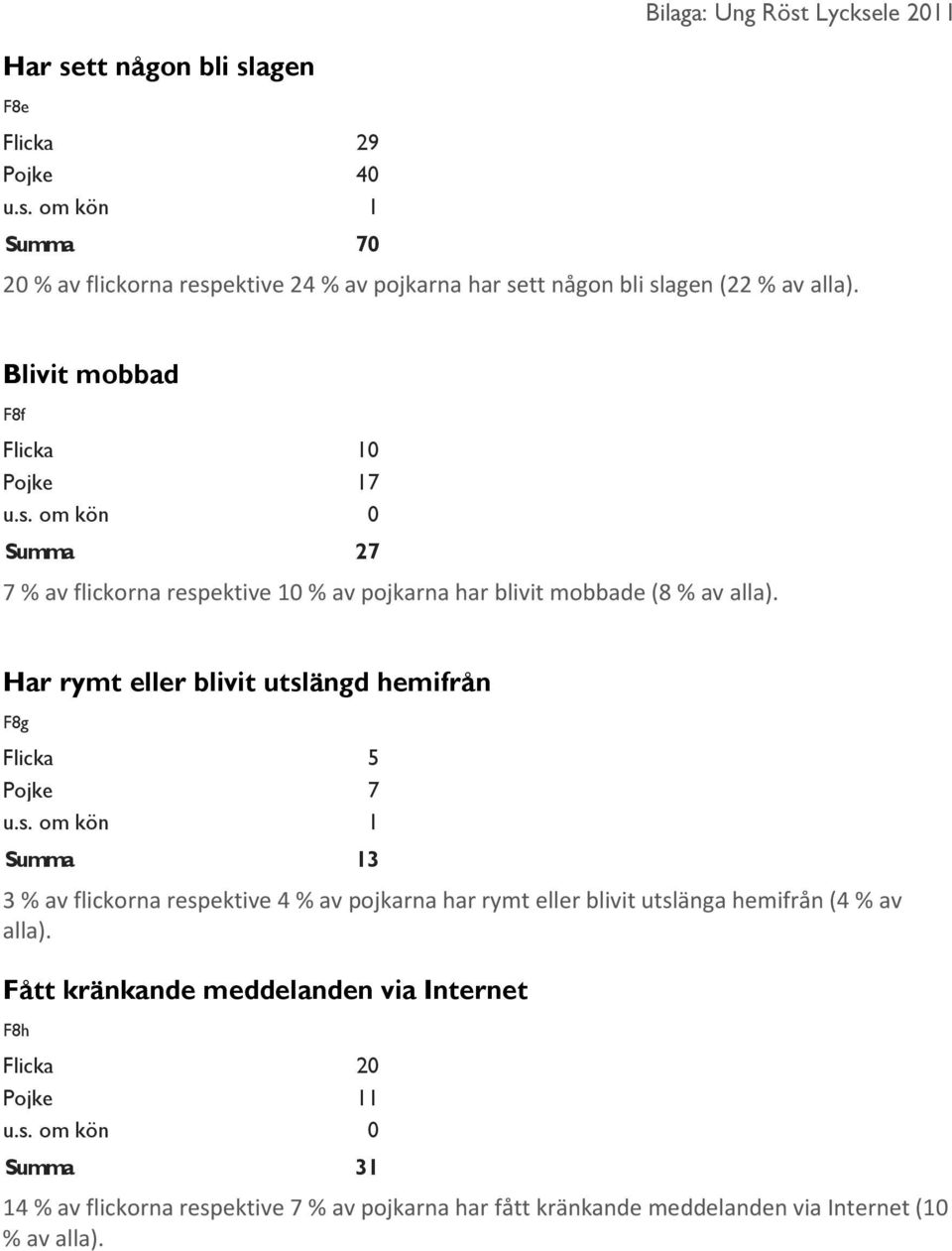 Har rymt eller blivit utslängd hemifrån F8g Flicka 5 Pojke 7 Summa 13 3 % av flickorna respektive 4 % av pojkarna har rymt eller blivit utslänga hemifrån (4 % av