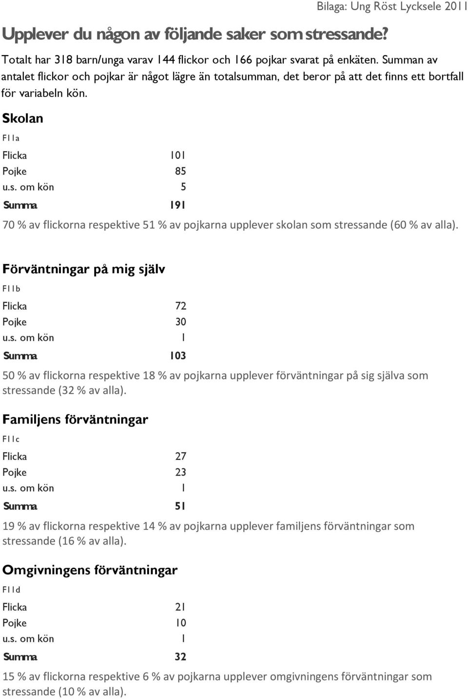 Förväntningar på mig själv F11b Flicka 72 Pojke 30 Summa 103 50 % av flickorna respektive 18 % av pojkarna upplever förväntningar på sig själva som stressande (32 % av alla).