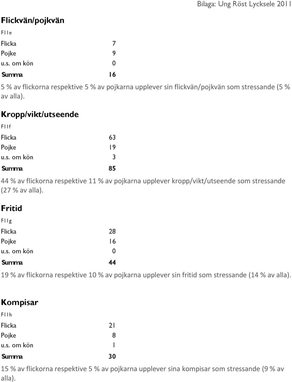 Kropp/vikt/utseende F11f Flicka 63 Pojke 19 u.s. om kön 3 Summa 85 44 % av flickorna respektive 11 % av pojkarna upplever kropp/vikt/utseende som stressande (27 % av alla).