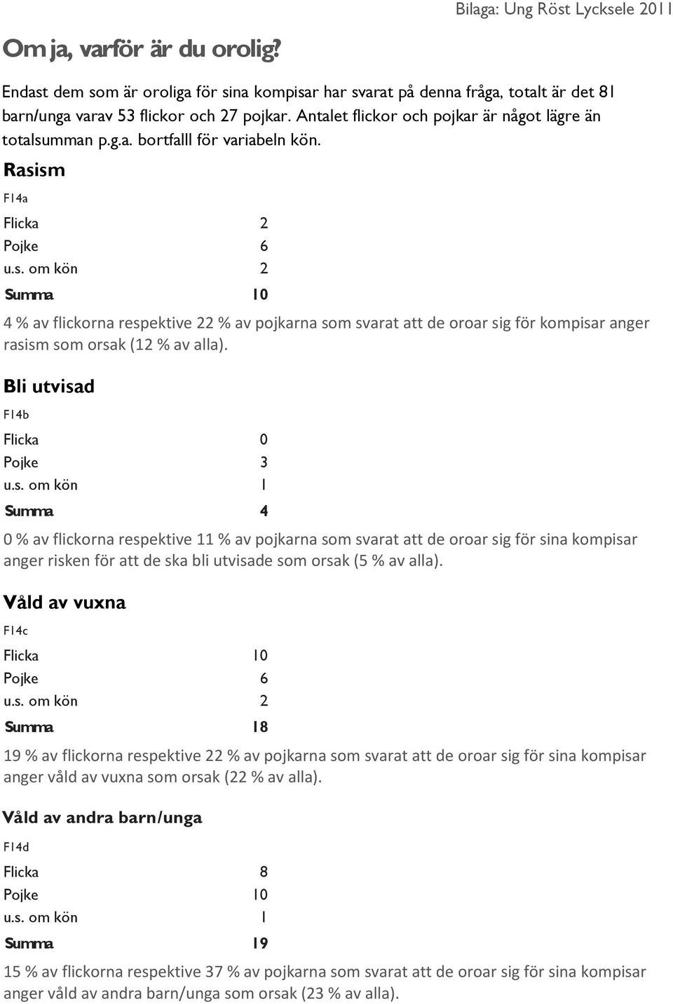 Bli utvisad F14b Flicka 0 Pojke 3 Summa 4 0 % av flickorna respektive 11 % av pojkarna som svarat att de oroar sig för sina kompisar anger risken för att de ska bli utvisade som orsak (5 % av alla).