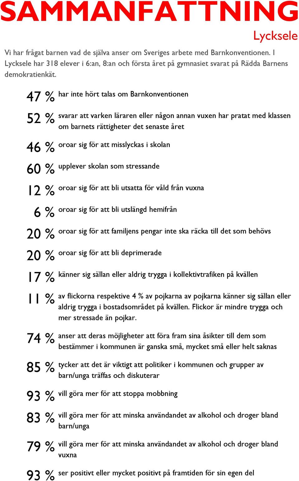 47 % 52 % 46 % 60 % 12 % 6 % 20 % 20 % 17 % 11 % 74 % 85 % 93 % 83 % 79 % 93 % har inte hört talas om Barnkonventionen svarar att varken läraren eller någon annan vuxen har pratat med klassen om