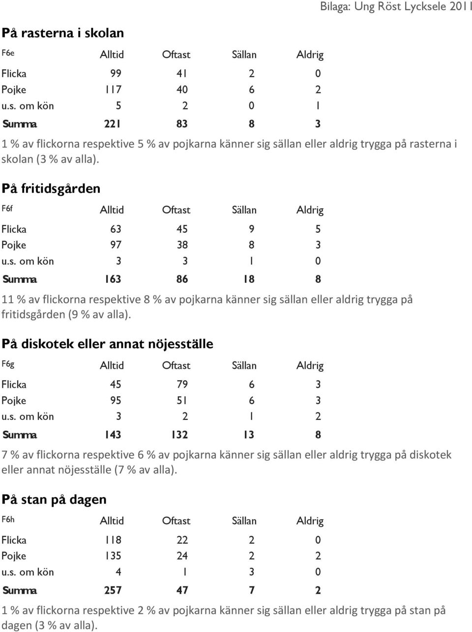 På diskotek eller annat nöjesställe F6g Alltid Oftast Sällan Aldrig Flicka 45 79 6 3 Pojke 95 51 6 3 u.s. om kön 3 2 1 2 Summa 143 132 13 8 7 % av flickorna respektive 6 % av pojkarna känner sig sällan eller aldrig trygga på diskotek eller annat nöjesställe (7 % av alla).