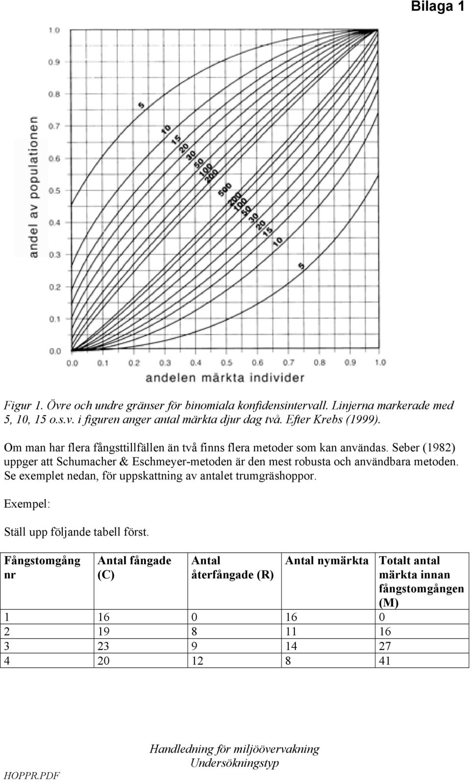 Seber (198) uppger att Schumacher & Eschmeyer-metoden är den mest robusta och användbara metoden.