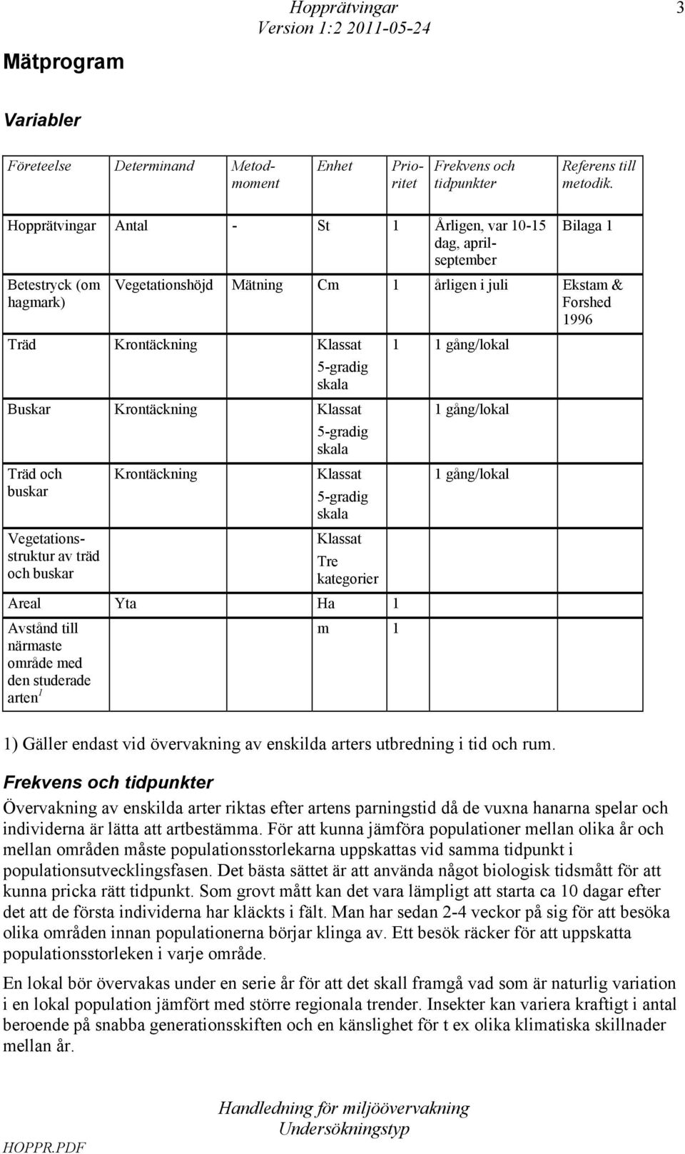 Hopprätvingar Antal - St 1 Årligen, var 10-15 dag, aprilseptember Vegetationsstruktur av träd och buskar Krontäckning Klassat 5-gradig skala Klassat Tre kategorier Areal Yta Ha 1 Avstånd till