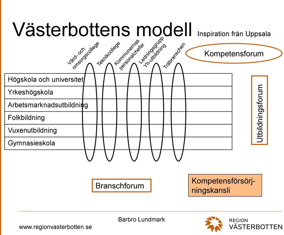 Yrkeshögskola Arbetsmarknadsutbildning Folkbildning