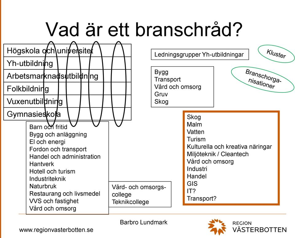 och energi Fordon och transport Handel och administration Hantverk Hotell och turism Industriteknik Naturbruk Restaurang och livsmedel VVS och