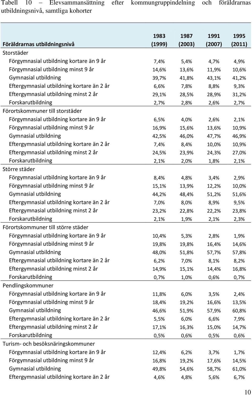 storstäder kortare än 9 år 6,5% 4,0% 2,6% 2,1% minst 9 år 16,9% 15,6% 13,6% 10,9% Gymnasial utbildning 42,5% 46,0% 47,7% 46,9% 7,4% 8,4% 10,0% 10,9% minst 2 år 24,5% 23,9% 24,3% 27,0%