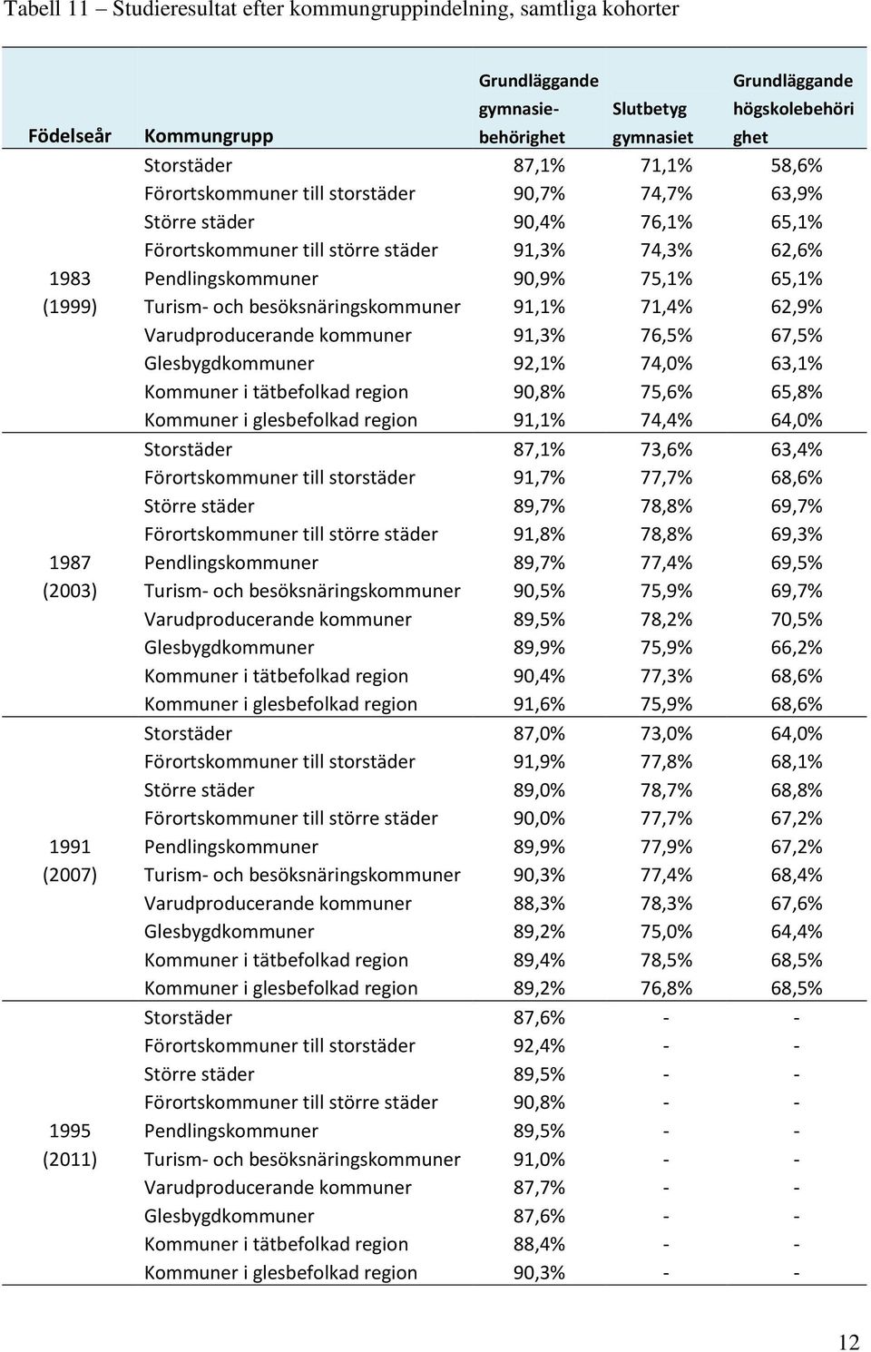 Turism- och besöksnäringskommuner 91,1% 71,4% 62,9% Varudproducerande kommuner 91,3% 76,5% 67,5% Glesbygdkommuner 92,1% 74,0% 63,1% Kommuner i tätbefolkad region 90,8% 75,6% 65,8% Kommuner i