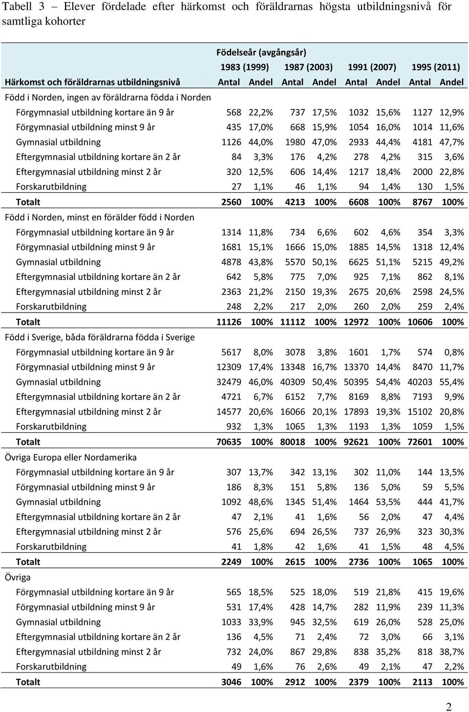 Gymnasial utbildning 1126 44,0% 1980 47,0% 2933 44,4% 4181 47,7% 84 3,3% 176 4,2% 278 4,2% 315 3,6% minst 2 år 320 12,5% 606 14,4% 1217 18,4% 2000 22,8% Forskarutbildning 27 1,1% 46 1,1% 94 1,4% 130