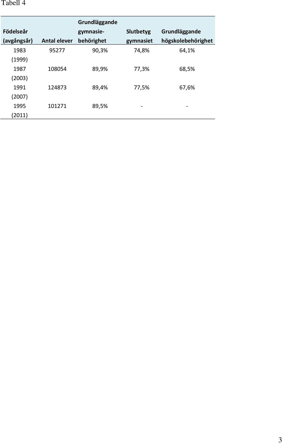Grundläggande högskolebehörighet 95277 90,3% 74,8% 64,1%