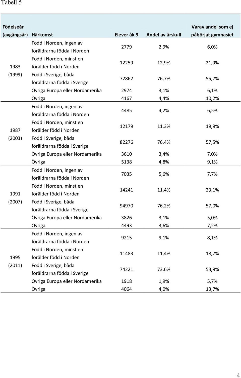 Norden, ingen av föräldrarna födda i Norden 4485 4,2% 6,5% Född i Norden, minst en förälder född i Norden 12179 11,3% 19,9% Född i Sverige, båda föräldrarna födda i Sverige 82276 76,4% 57,5% Övriga