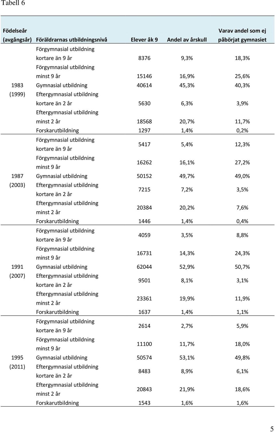 50152 49,7% 49,0% 7215 7,2% 3,5% minst 2 år 20384 20,2% 7,6% Forskarutbildning 1446 1,4% 0,4% kortare än 9 år 4059 3,5% 8,8% minst 9 år 16731 14,3% 24,3% Gymnasial utbildning 62044 52,9% 50,7% 9501