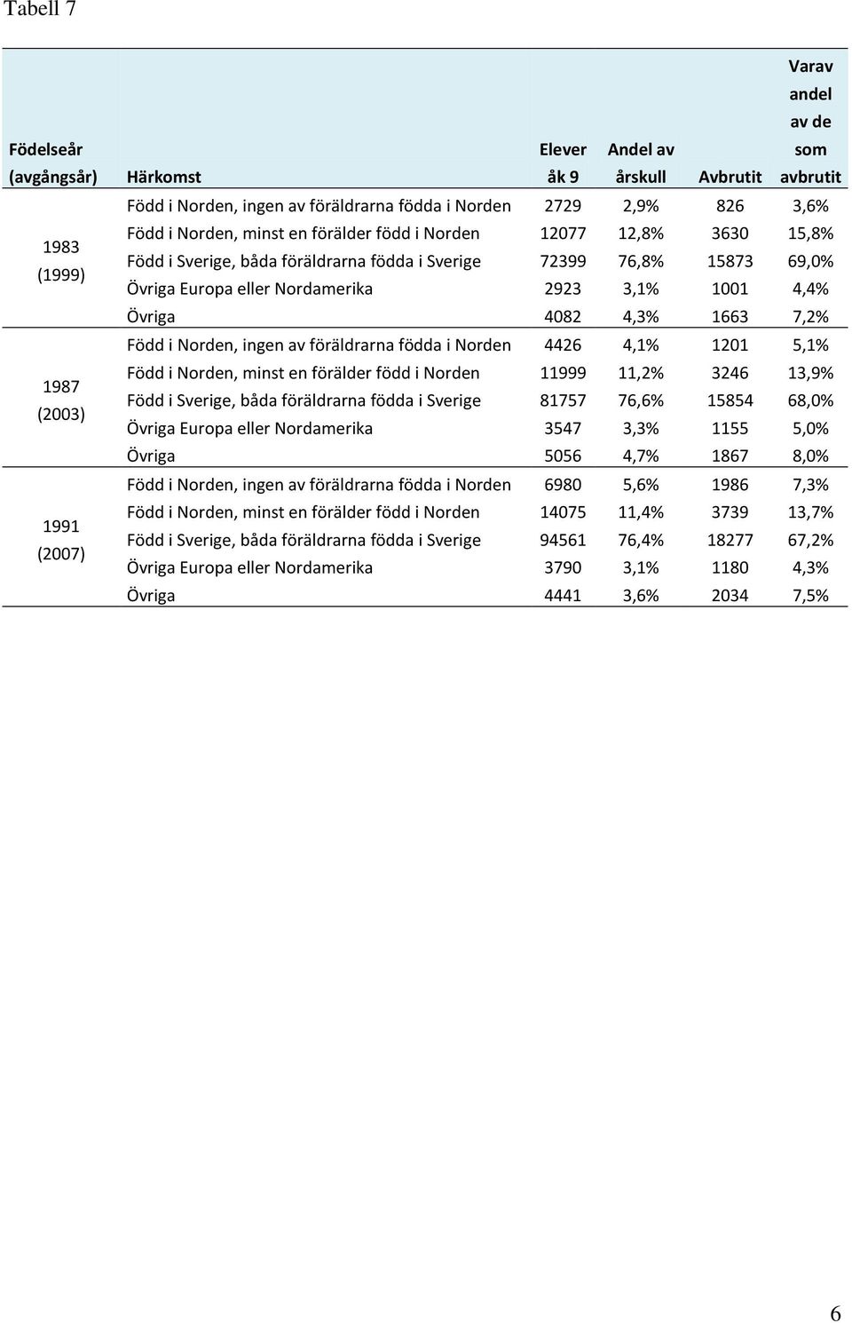 7,2% Född i Norden, ingen av föräldrarna födda i Norden 4426 4,1% 1201 5,1% Född i Norden, minst en förälder född i Norden 11999 11,2% 3246 13,9% Född i Sverige, båda föräldrarna födda i Sverige