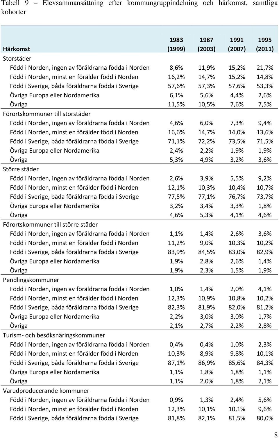 11,5% 10,5% 7,6% 7,5% Förortskommuner till storstäder Född i Norden, ingen av föräldrarna födda i Norden 4,6% 6,0% 7,3% 9,4% Född i Norden, minst en förälder född i Norden 16,6% 14,7% 14,0% 13,6%