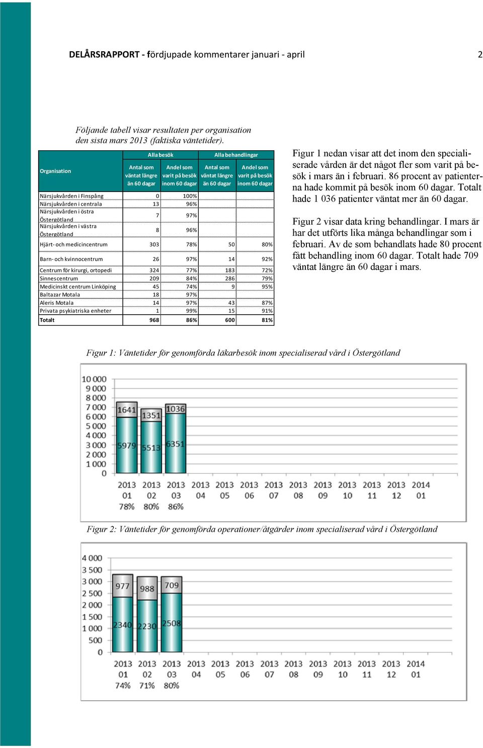 Närsjukvården i västra Östergötland 8 96% Alla behandlingar Antal som väntat längre än 60 dagar Andel som varit på besök inom 60 dagar Hjärt- och medicincentrum 303 78% 50 80% Barn- och kvinnocentrum