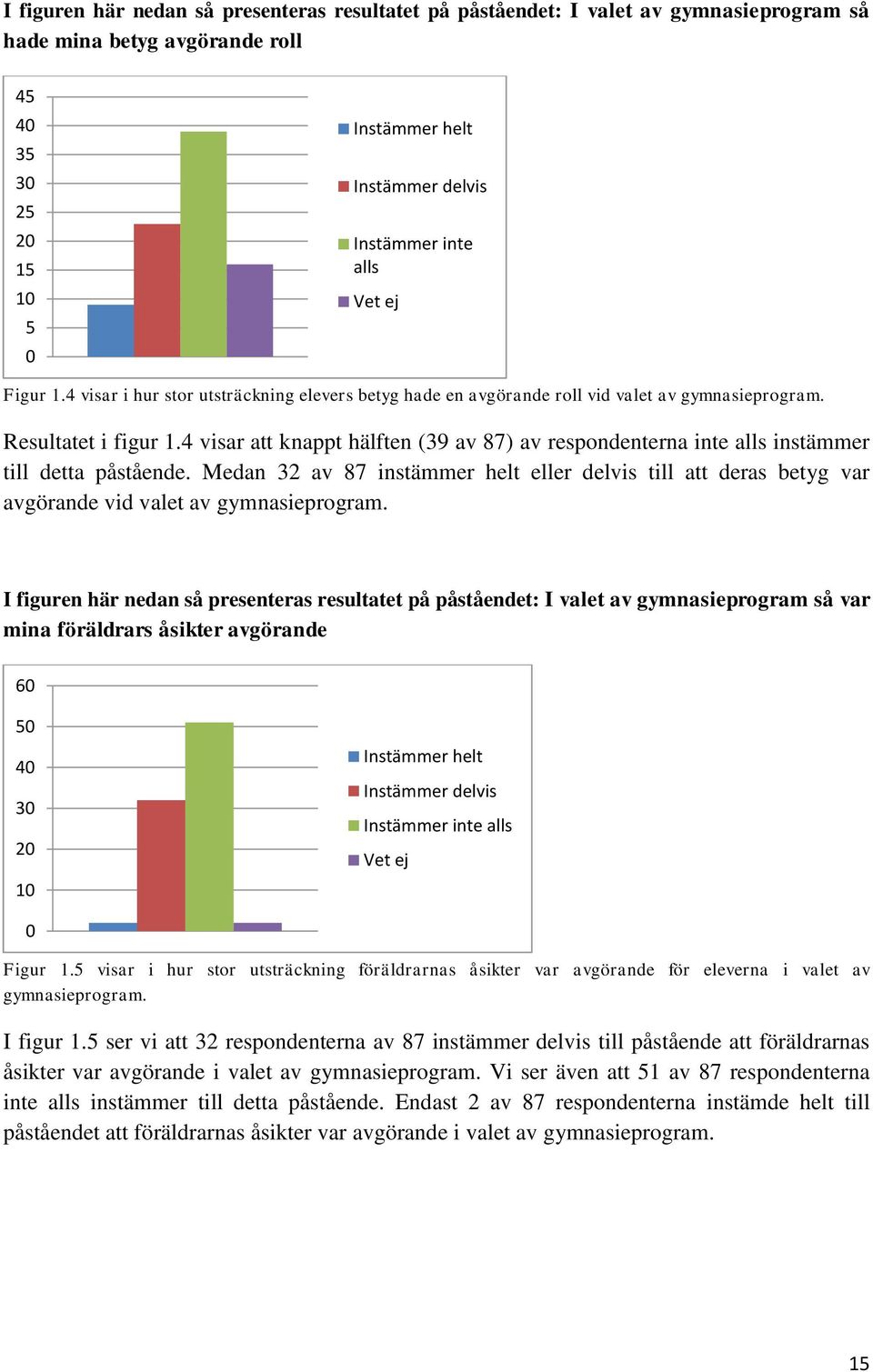 4 visar att knappt hälften (39 av 87) av respondenterna inte alls instämmer till detta påstående.