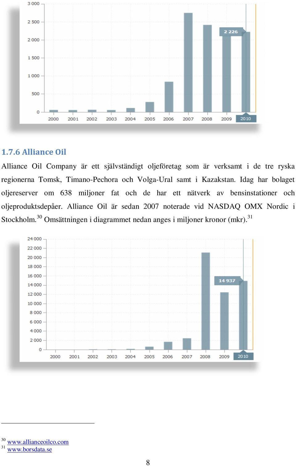Idag har bolaget oljereserver om 638 miljoner fat och de har ett nätverk av bensinstationer och oljeproduktsdepåer.