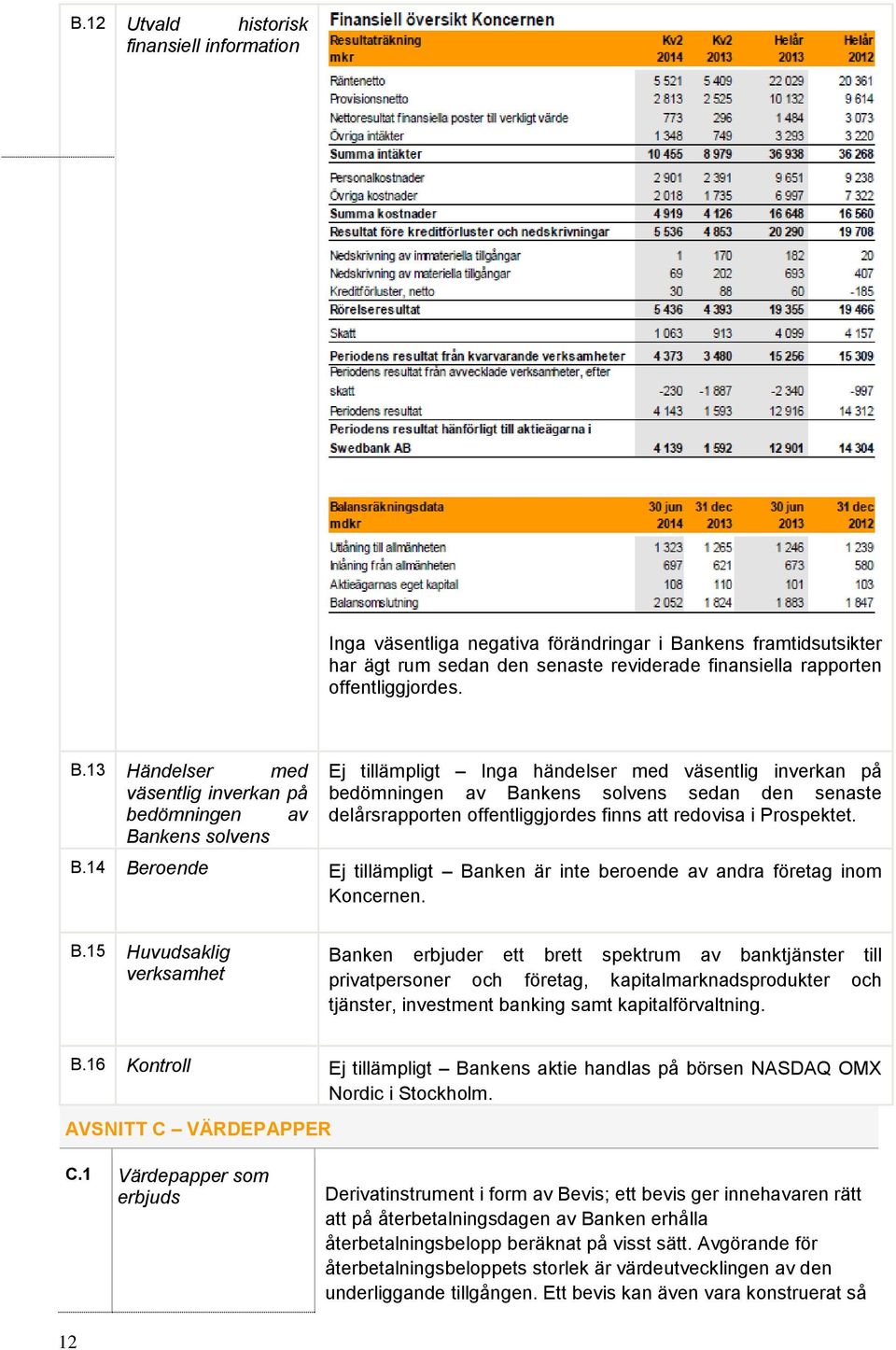 13 Händelser med väsentlig inverkan på bedömningen av Bankens solvens Ej tillämpligt Inga händelser med väsentlig inverkan på bedömningen av Bankens solvens sedan den senaste delårsrapporten