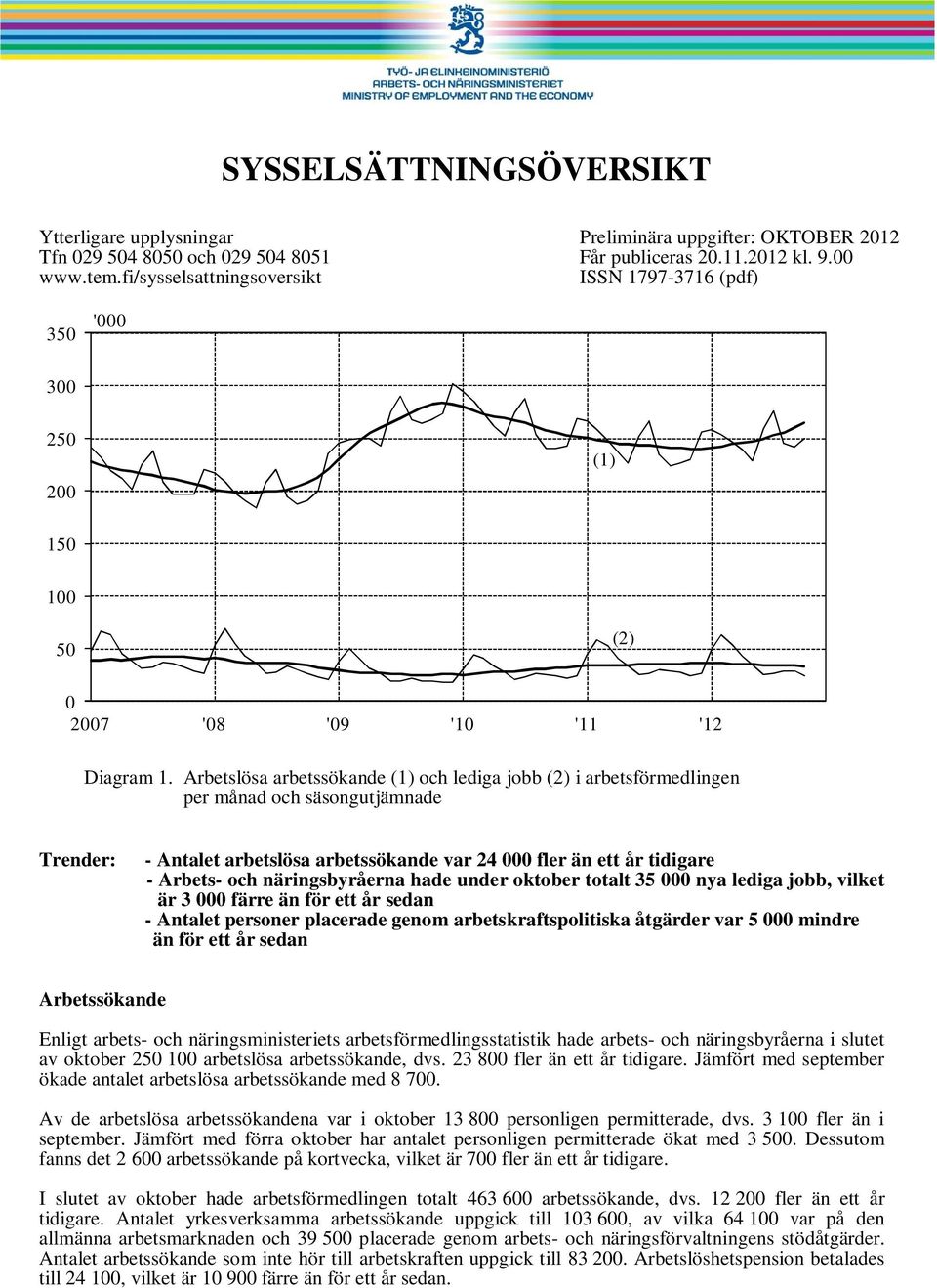 Arbetslösa arbetssökande (1) och lediga jobb (2) i arbetsförmedlingen per månad och säsongutjämnade Trender: - Antalet arbetslösa arbetssökande var 24 fler än ett år tidigare - Arbets- och