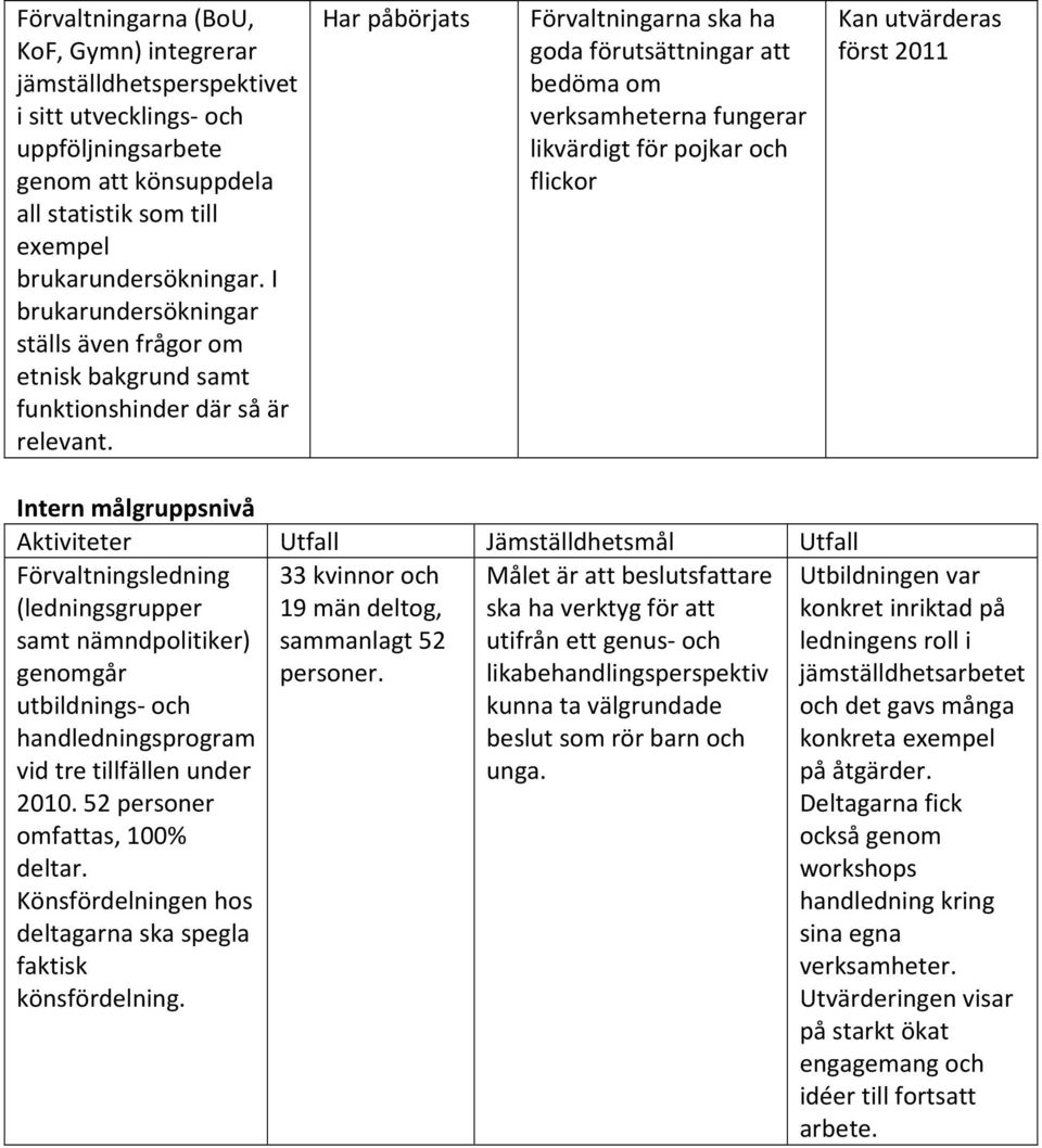 Har påbörjats Förvaltningarna ska ha goda förutsättningar att bedöma om verksamheterna fungerar likvärdigt för pojkar och flickor Kan utvärderas först 2011 Intern målgruppsnivå Aktiviteter Utfall