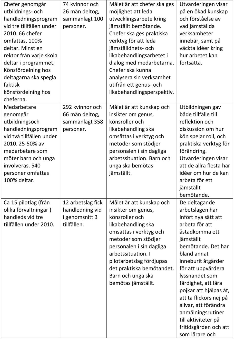 25-50% av medarbetare som möter barn och unga involveras. 540 personer omfattas 100% deltar. Ca 15 pilotlag (från olika förvaltningar ) handleds vid tre tillfällen under 2010.