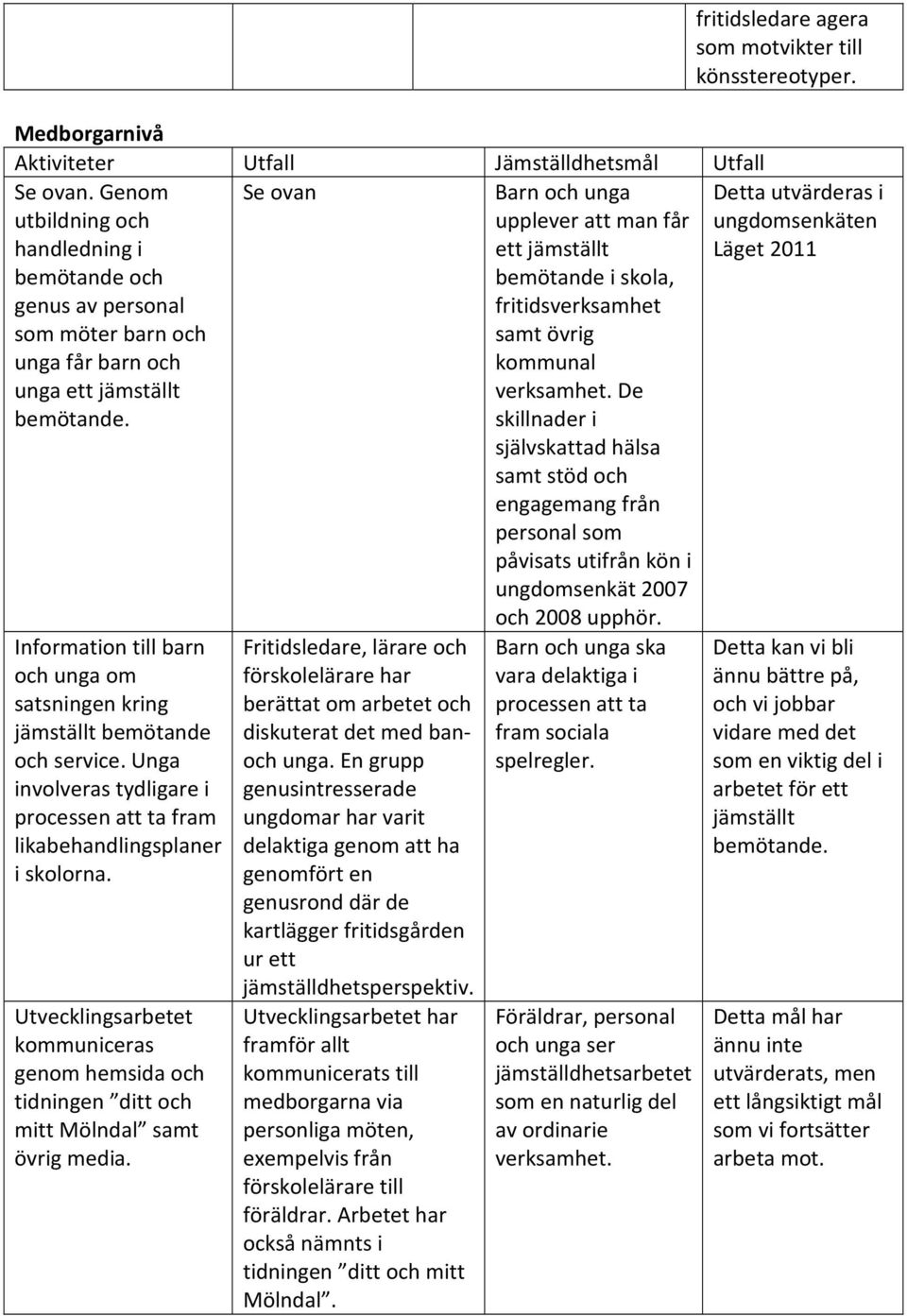 Utvecklingsarbetet kommuniceras genom hemsida och tidningen ditt och mitt Mölndal samt övrig media. Fritidsledare, lärare och förskolelärare har berättat om arbetet och diskuterat det med banoch unga.