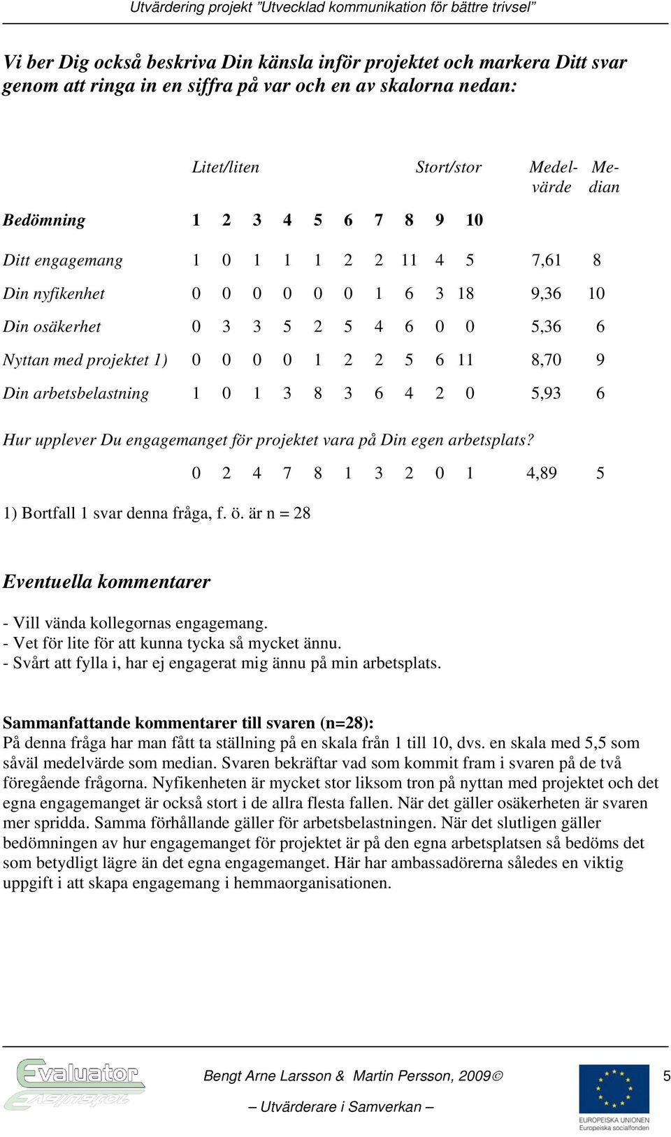 5,36 6 Nyttan med projektet 1) 0 0 0 0 1 2 2 5 6 11 8,70 9 Din arbetsbelastning 1 0 1 3 8 3 6 4 2 0 5,93 6 Hur upplever Du engagemanget för projektet vara på Din egen arbetsplats?