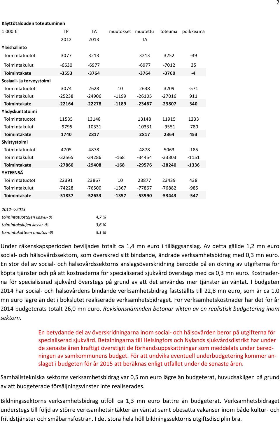 Yhdyskuntatoimi Toimintatuotot 11535 13148 13148 11915 1233 Toimintakulut -9795-10331 -10331-9551 -780 Toimintakate 1740 2817 2817 2364 453 Sivistystoimi Toimintatuotot 4705 4878 4878 5063-185