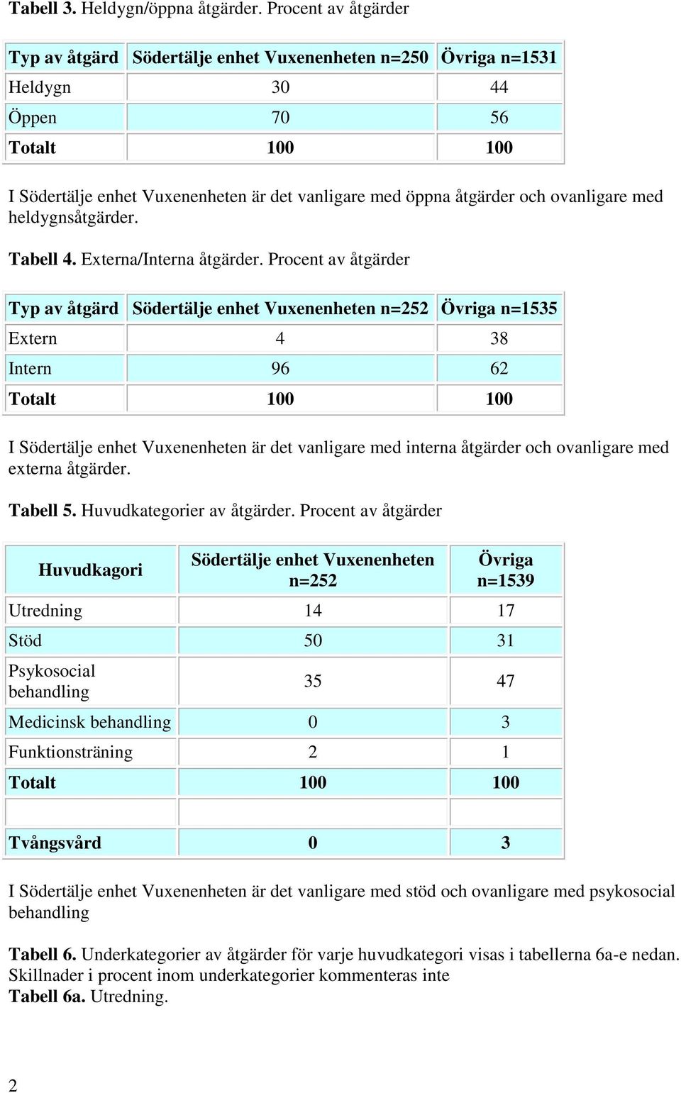 Huvudkategorier av åtgärder.