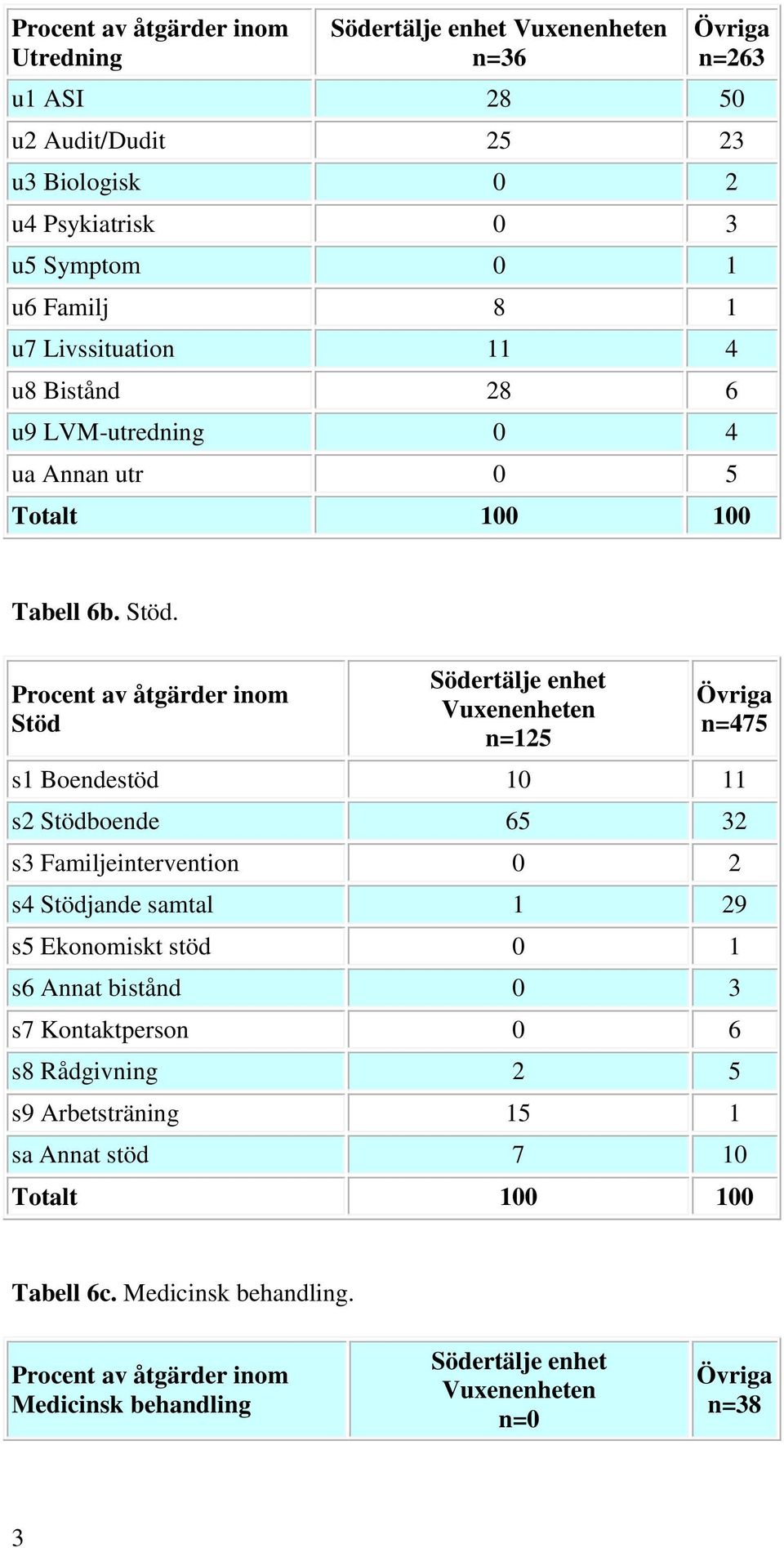 Procent av åtgärder inom Stöd n=125 n=475 s1 Boendestöd 10 11 s2 Stödboende 65 32 s3 Familjeintervention 0 2 s4 Stödjande samtal 1 29 s5