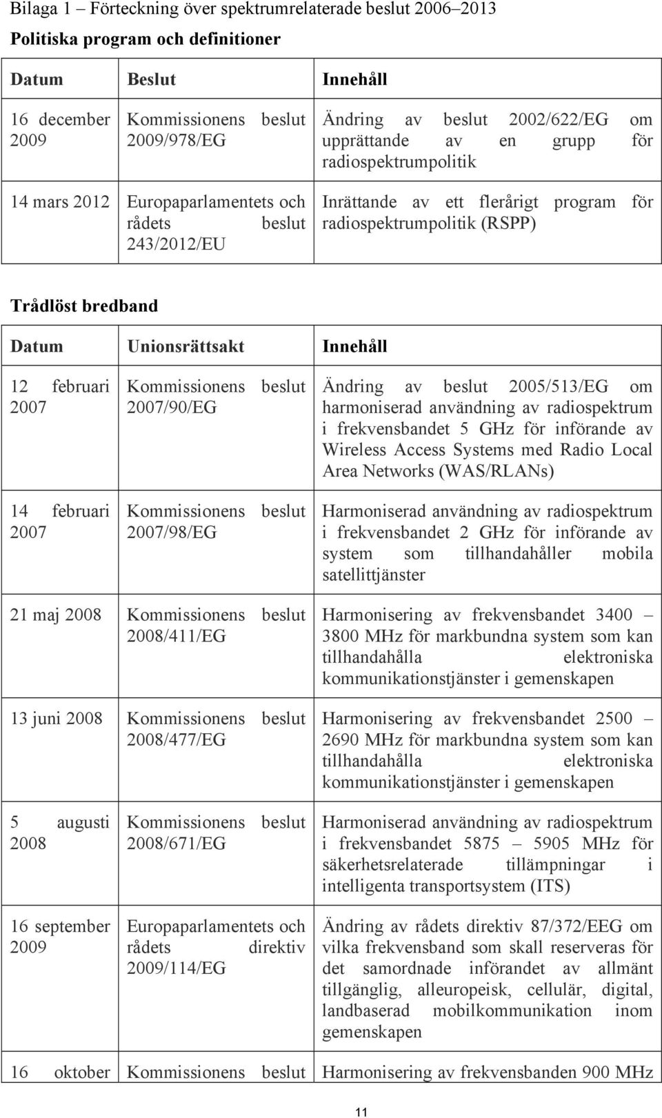 Datum Unionsrättsakt Innehåll 12 februari 2007 14 februari 2007 Kommissionens beslut 2007/90/EG Kommissionens beslut 2007/98/EG Ändring av beslut 2005/513/EG om harmoniserad användning av